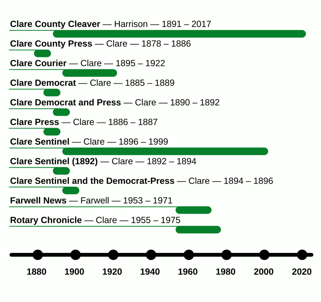 timeline comparing coverage for digitized newspapers